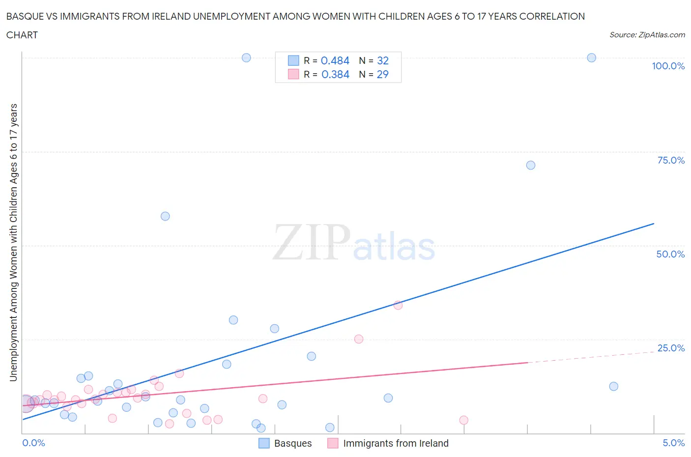 Basque vs Immigrants from Ireland Unemployment Among Women with Children Ages 6 to 17 years
