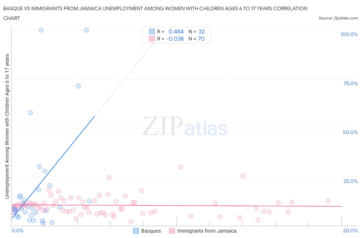 Basque vs Immigrants from Jamaica Unemployment Among Women with Children Ages 6 to 17 years