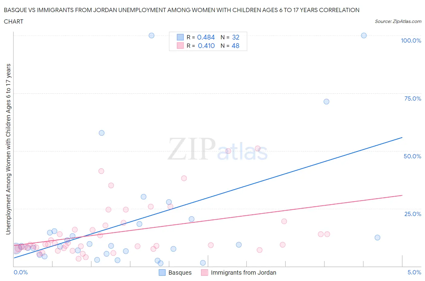 Basque vs Immigrants from Jordan Unemployment Among Women with Children Ages 6 to 17 years