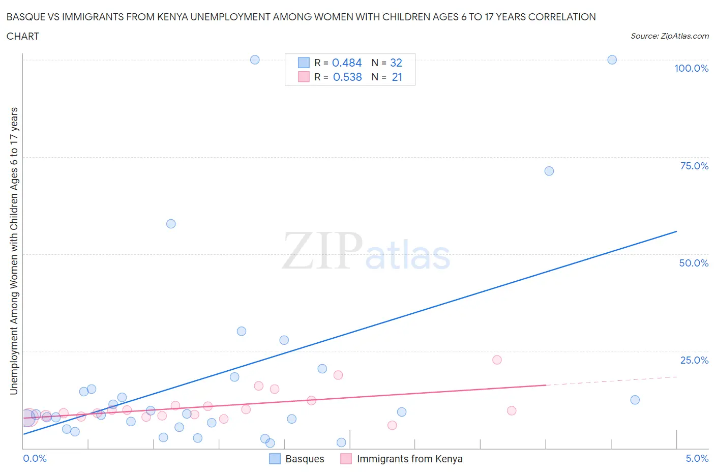 Basque vs Immigrants from Kenya Unemployment Among Women with Children Ages 6 to 17 years