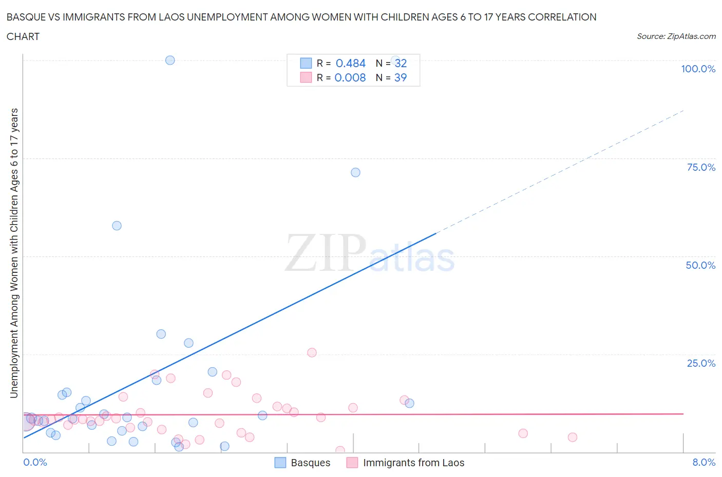 Basque vs Immigrants from Laos Unemployment Among Women with Children Ages 6 to 17 years