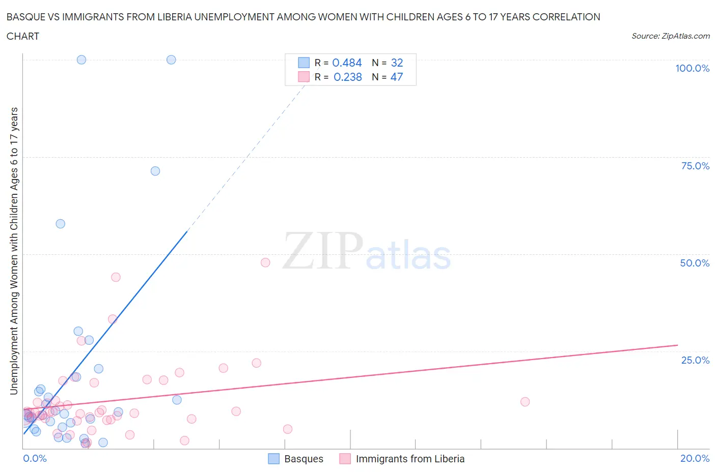 Basque vs Immigrants from Liberia Unemployment Among Women with Children Ages 6 to 17 years