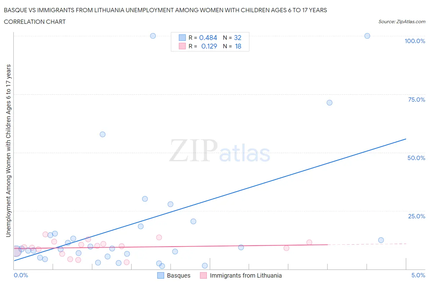 Basque vs Immigrants from Lithuania Unemployment Among Women with Children Ages 6 to 17 years
