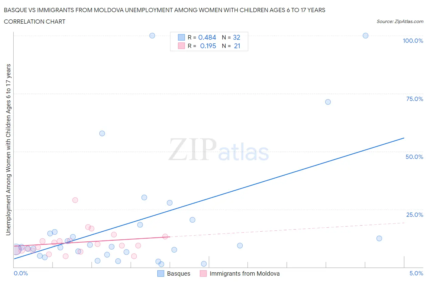 Basque vs Immigrants from Moldova Unemployment Among Women with Children Ages 6 to 17 years