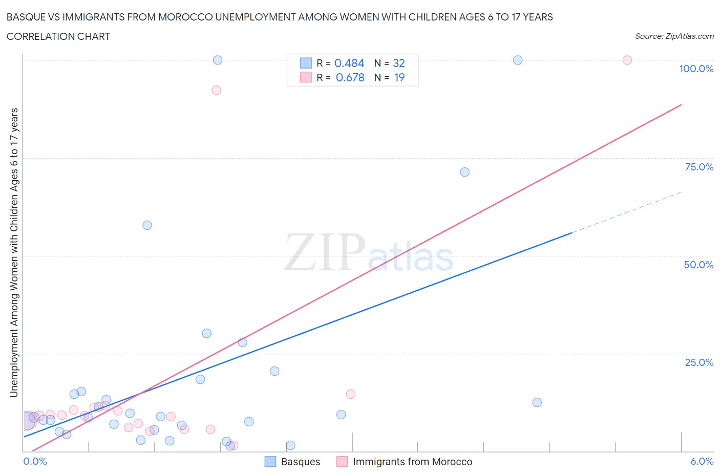 Basque vs Immigrants from Morocco Unemployment Among Women with Children Ages 6 to 17 years