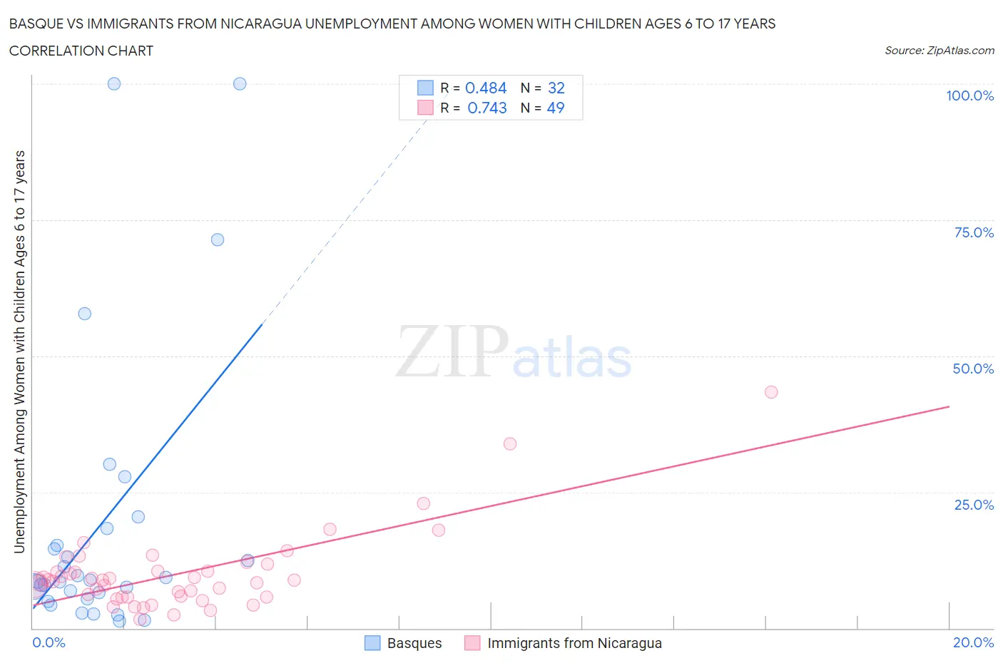 Basque vs Immigrants from Nicaragua Unemployment Among Women with Children Ages 6 to 17 years