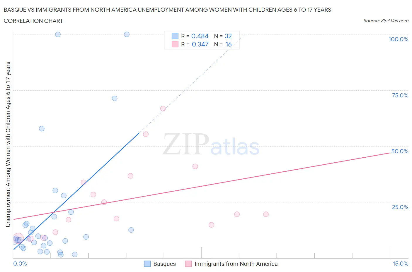 Basque vs Immigrants from North America Unemployment Among Women with Children Ages 6 to 17 years