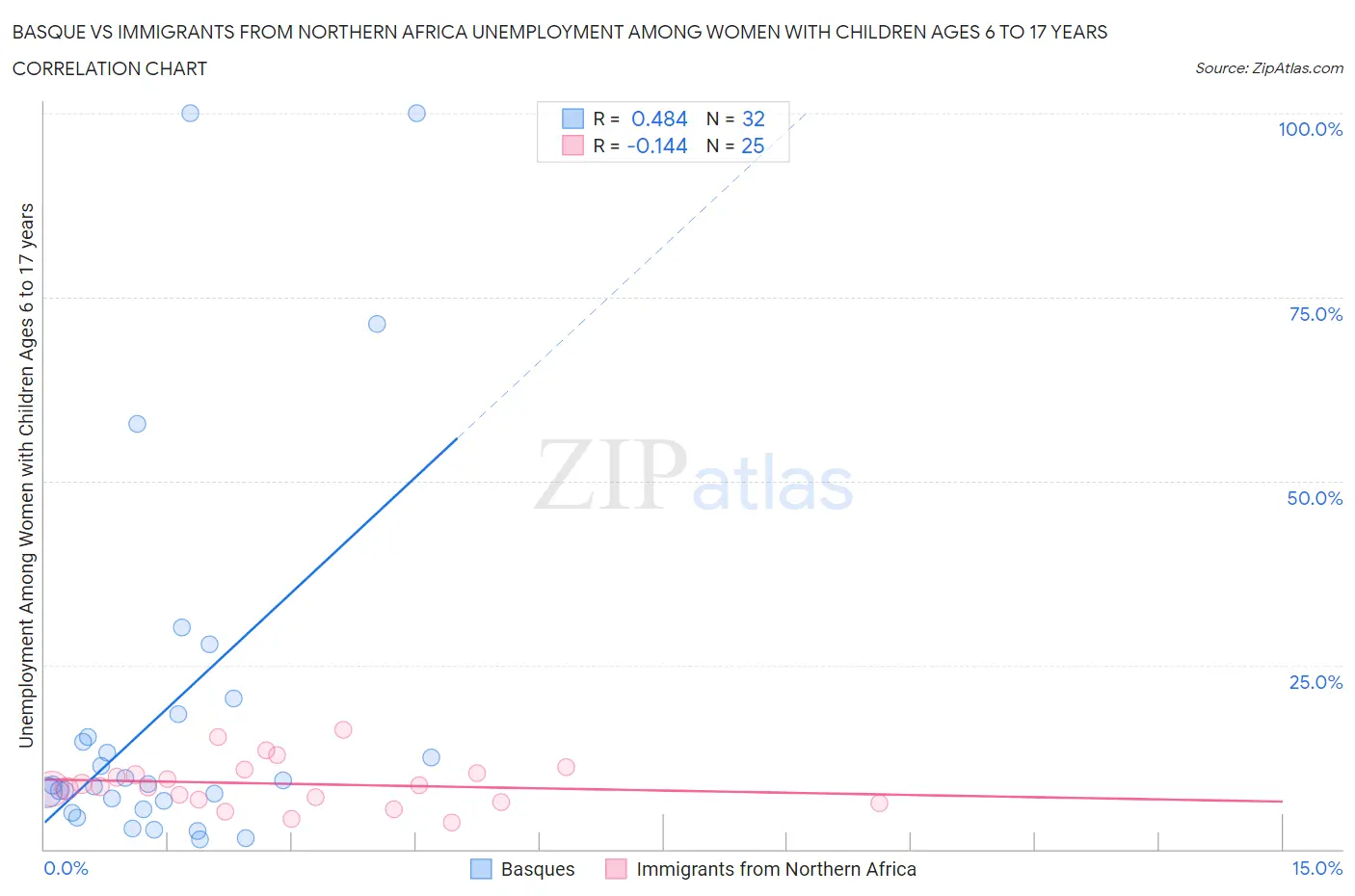 Basque vs Immigrants from Northern Africa Unemployment Among Women with Children Ages 6 to 17 years