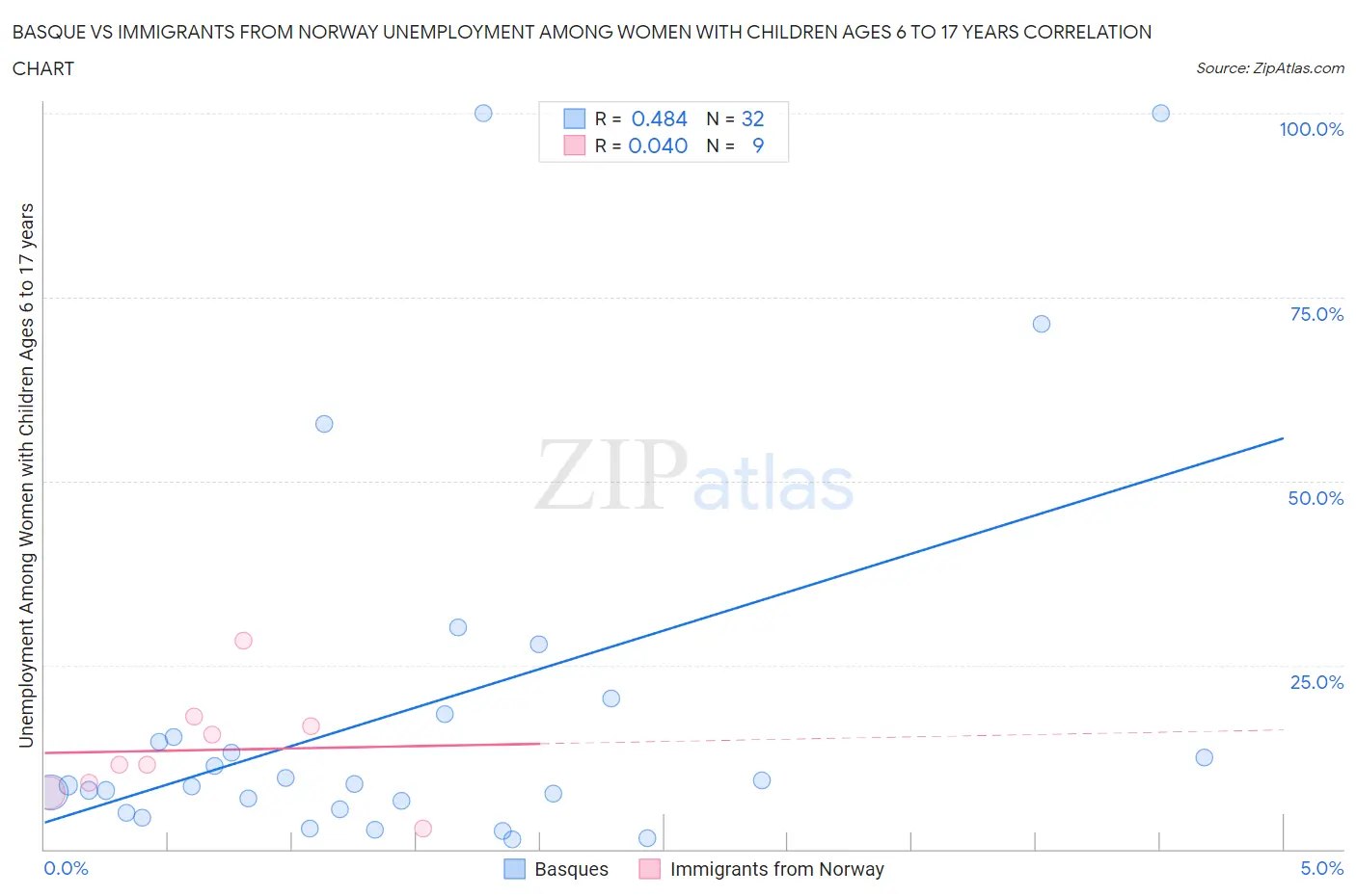 Basque vs Immigrants from Norway Unemployment Among Women with Children Ages 6 to 17 years