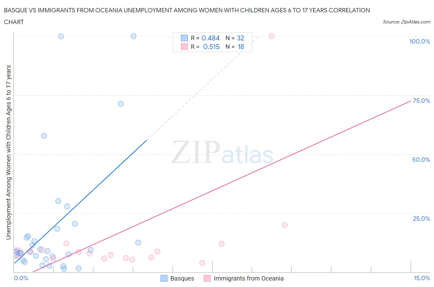 Basque vs Immigrants from Oceania Unemployment Among Women with Children Ages 6 to 17 years