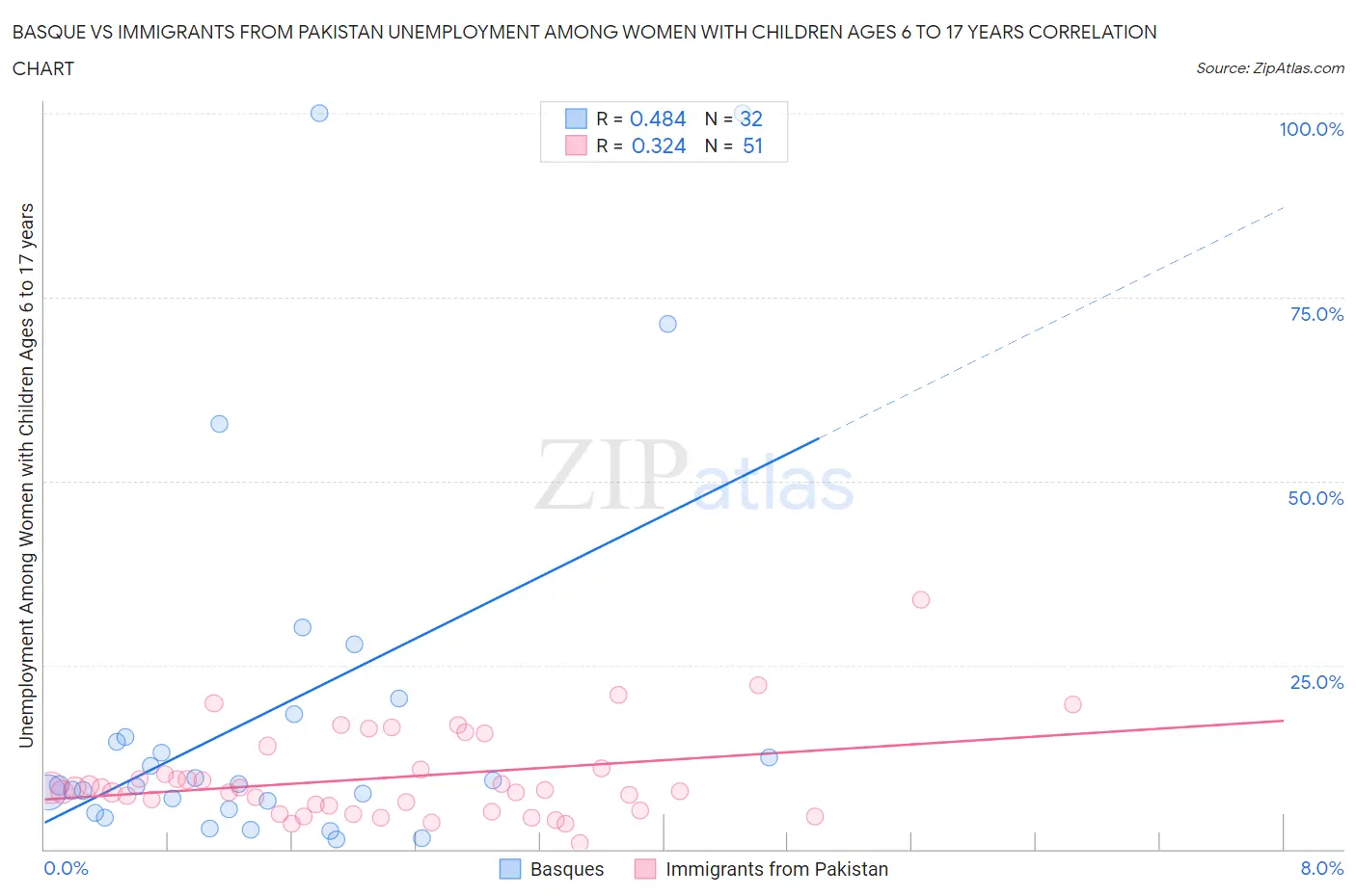 Basque vs Immigrants from Pakistan Unemployment Among Women with Children Ages 6 to 17 years