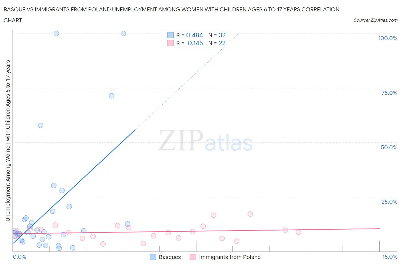 Basque vs Immigrants from Poland Unemployment Among Women with Children Ages 6 to 17 years