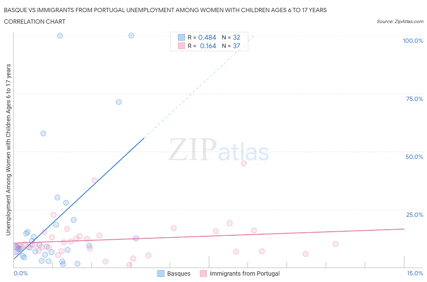Basque vs Immigrants from Portugal Unemployment Among Women with Children Ages 6 to 17 years