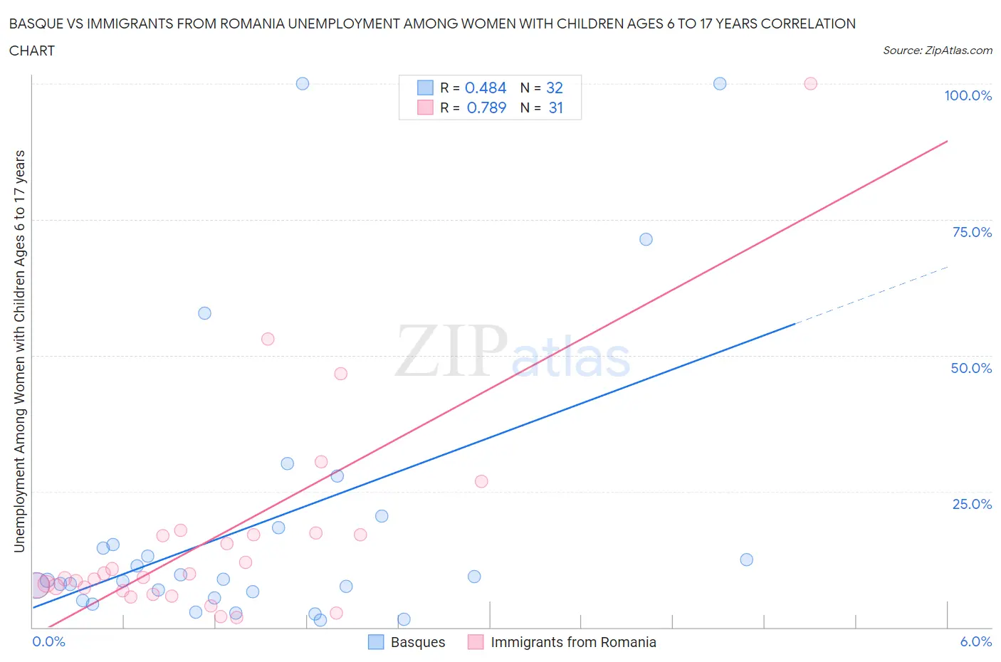 Basque vs Immigrants from Romania Unemployment Among Women with Children Ages 6 to 17 years