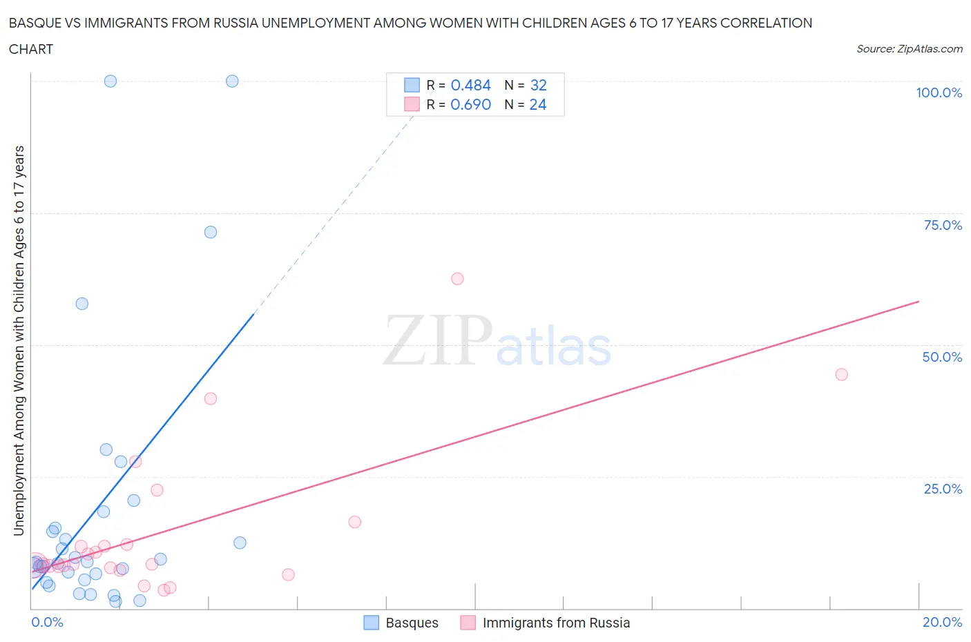 Basque vs Immigrants from Russia Unemployment Among Women with Children Ages 6 to 17 years