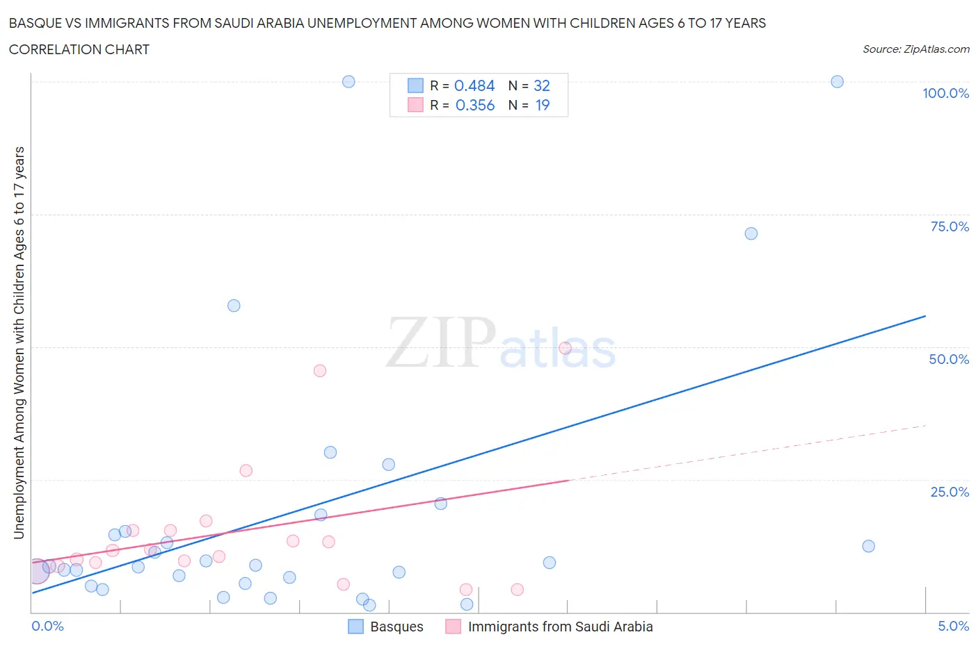 Basque vs Immigrants from Saudi Arabia Unemployment Among Women with Children Ages 6 to 17 years