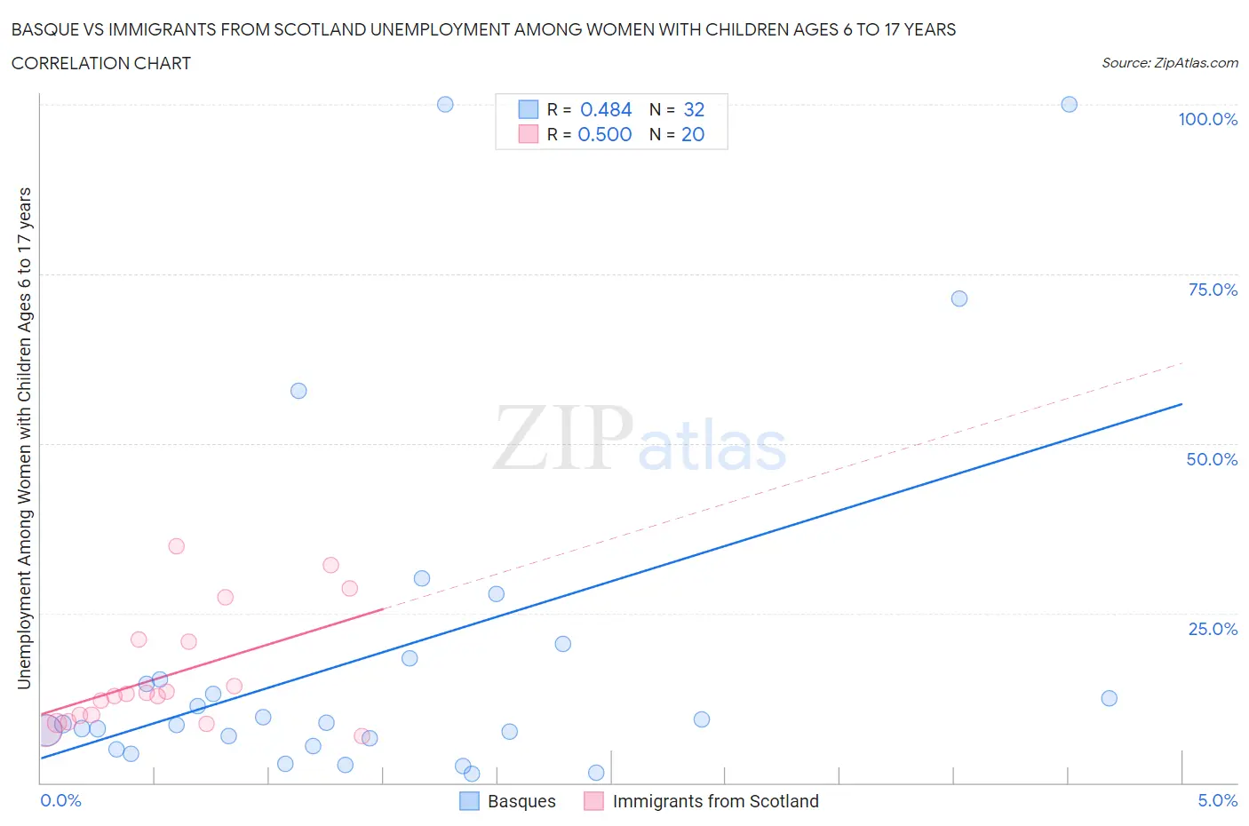 Basque vs Immigrants from Scotland Unemployment Among Women with Children Ages 6 to 17 years