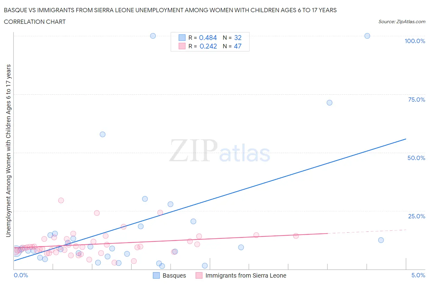 Basque vs Immigrants from Sierra Leone Unemployment Among Women with Children Ages 6 to 17 years