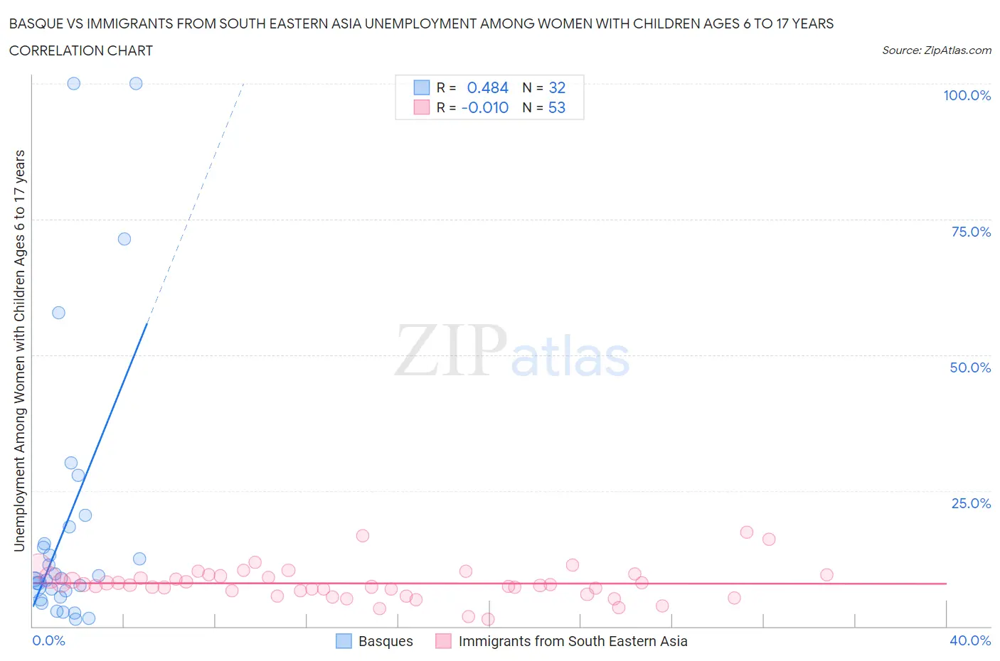 Basque vs Immigrants from South Eastern Asia Unemployment Among Women with Children Ages 6 to 17 years