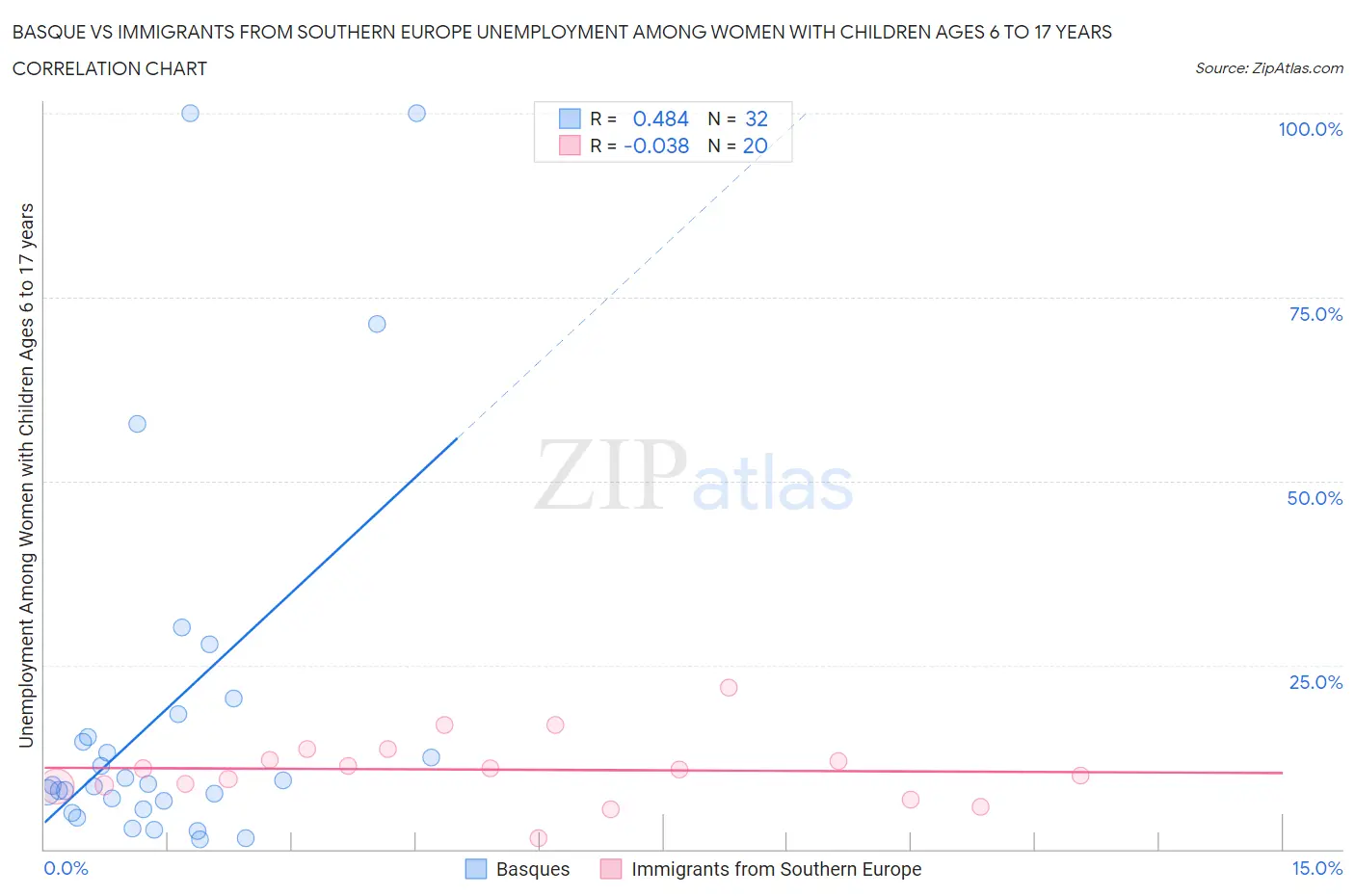 Basque vs Immigrants from Southern Europe Unemployment Among Women with Children Ages 6 to 17 years