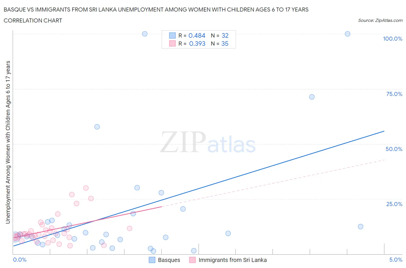 Basque vs Immigrants from Sri Lanka Unemployment Among Women with Children Ages 6 to 17 years