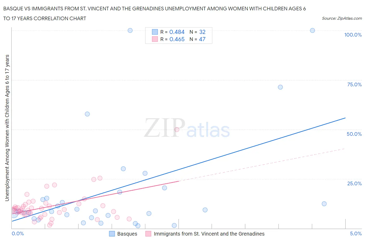Basque vs Immigrants from St. Vincent and the Grenadines Unemployment Among Women with Children Ages 6 to 17 years