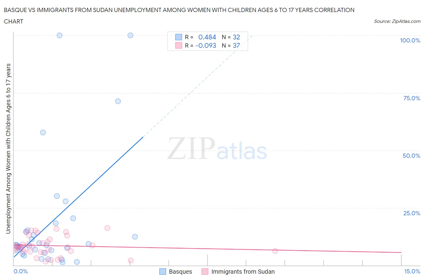 Basque vs Immigrants from Sudan Unemployment Among Women with Children Ages 6 to 17 years