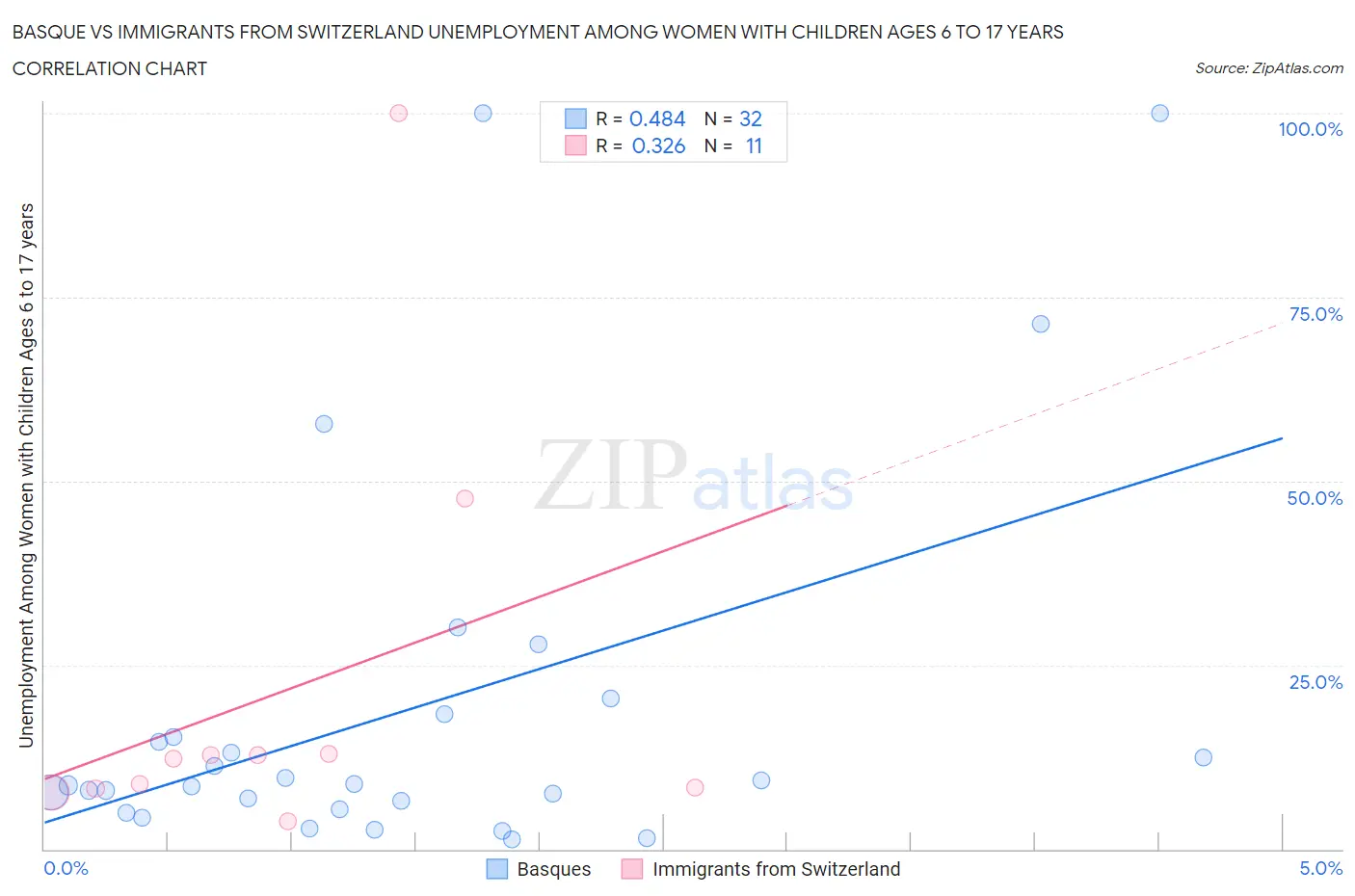 Basque vs Immigrants from Switzerland Unemployment Among Women with Children Ages 6 to 17 years