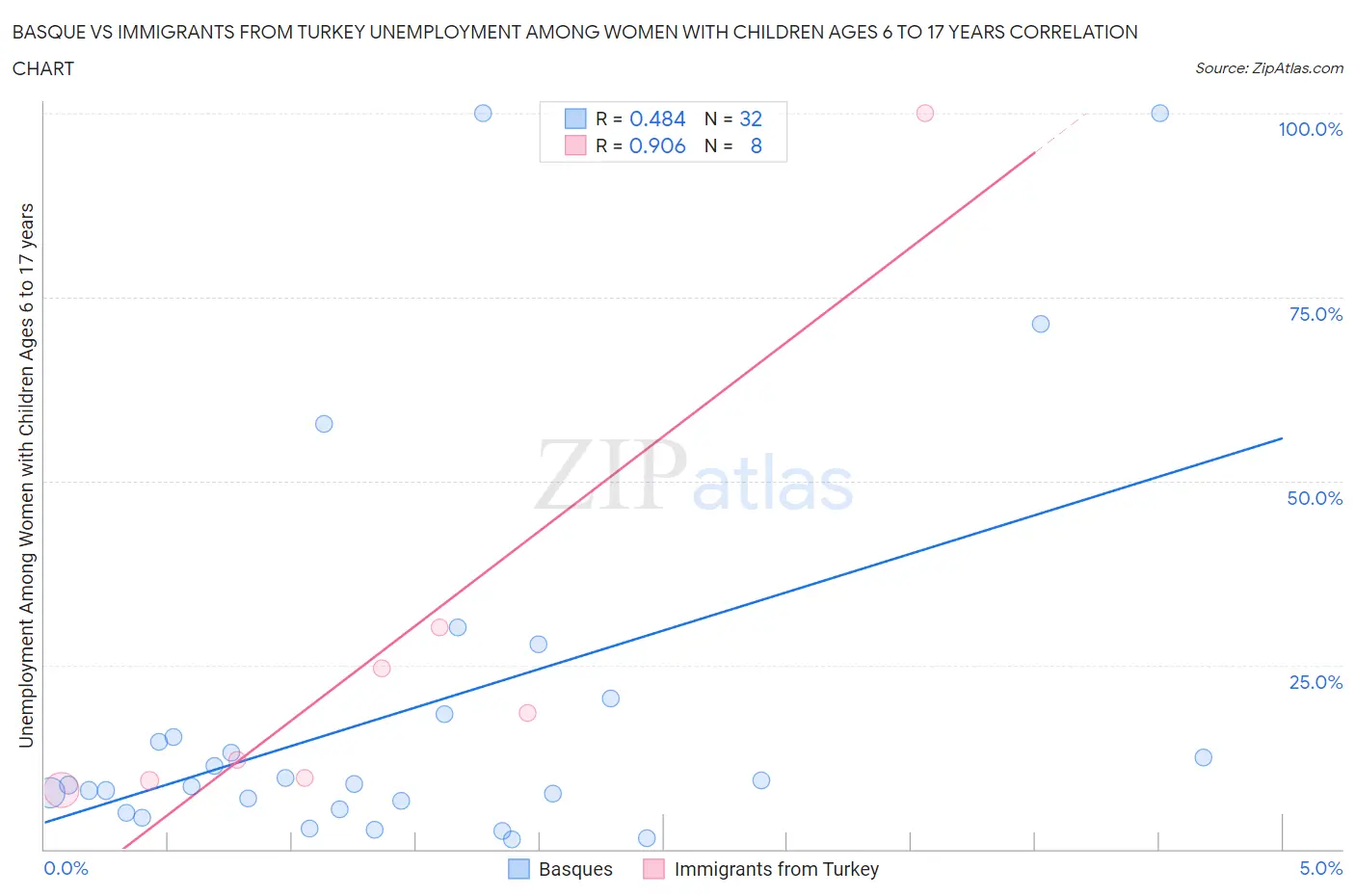Basque vs Immigrants from Turkey Unemployment Among Women with Children Ages 6 to 17 years