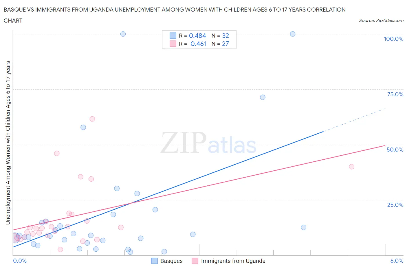 Basque vs Immigrants from Uganda Unemployment Among Women with Children Ages 6 to 17 years