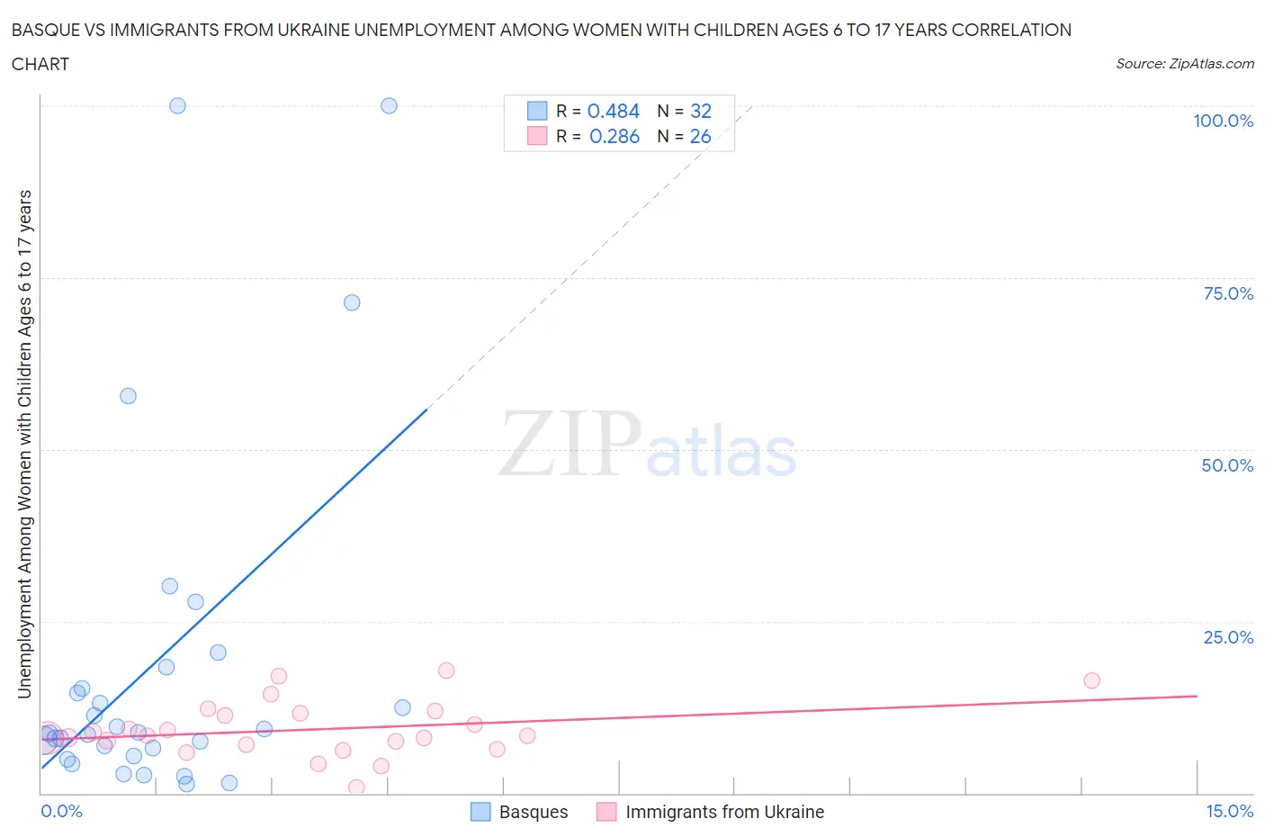 Basque vs Immigrants from Ukraine Unemployment Among Women with Children Ages 6 to 17 years