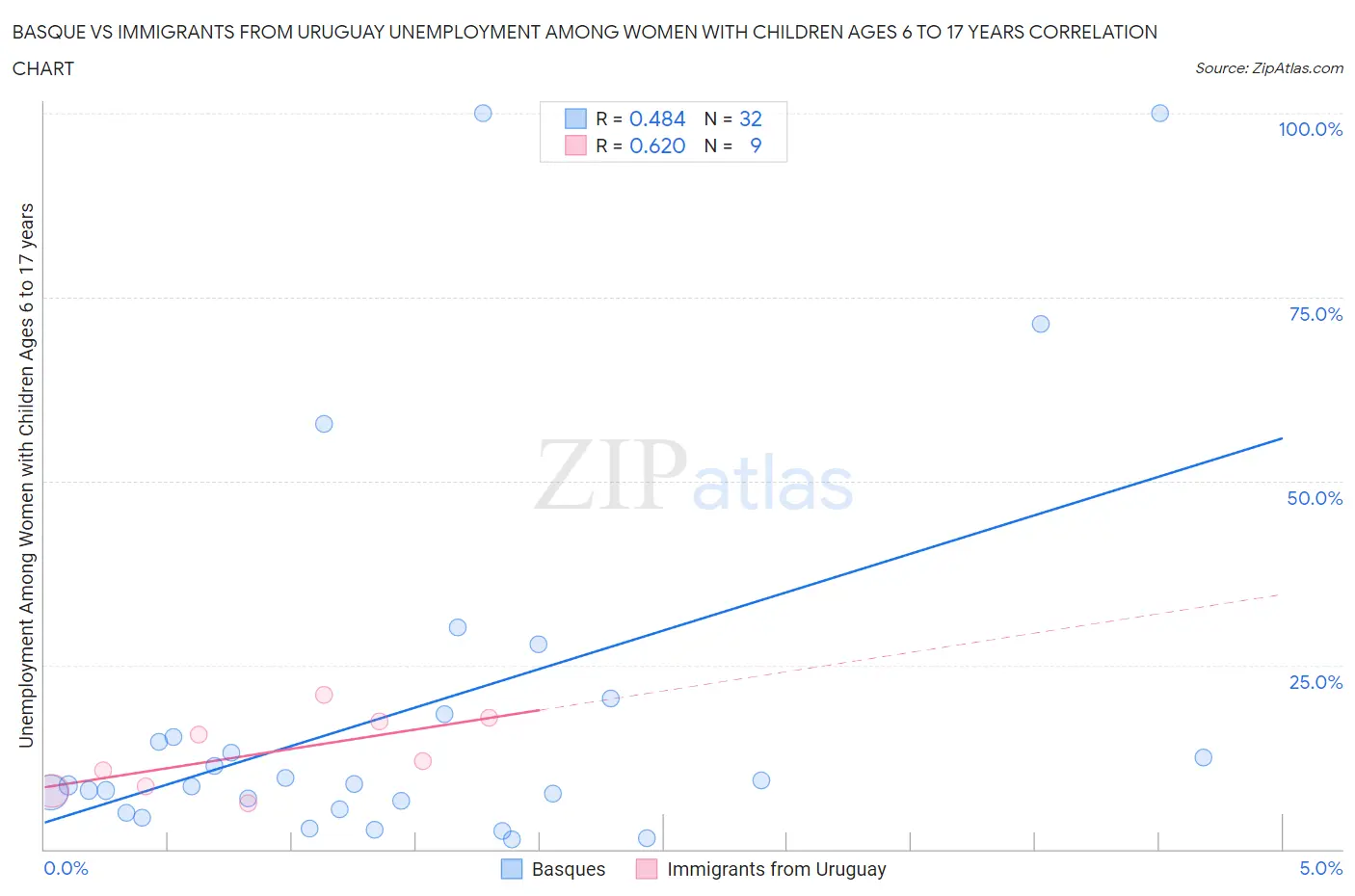 Basque vs Immigrants from Uruguay Unemployment Among Women with Children Ages 6 to 17 years