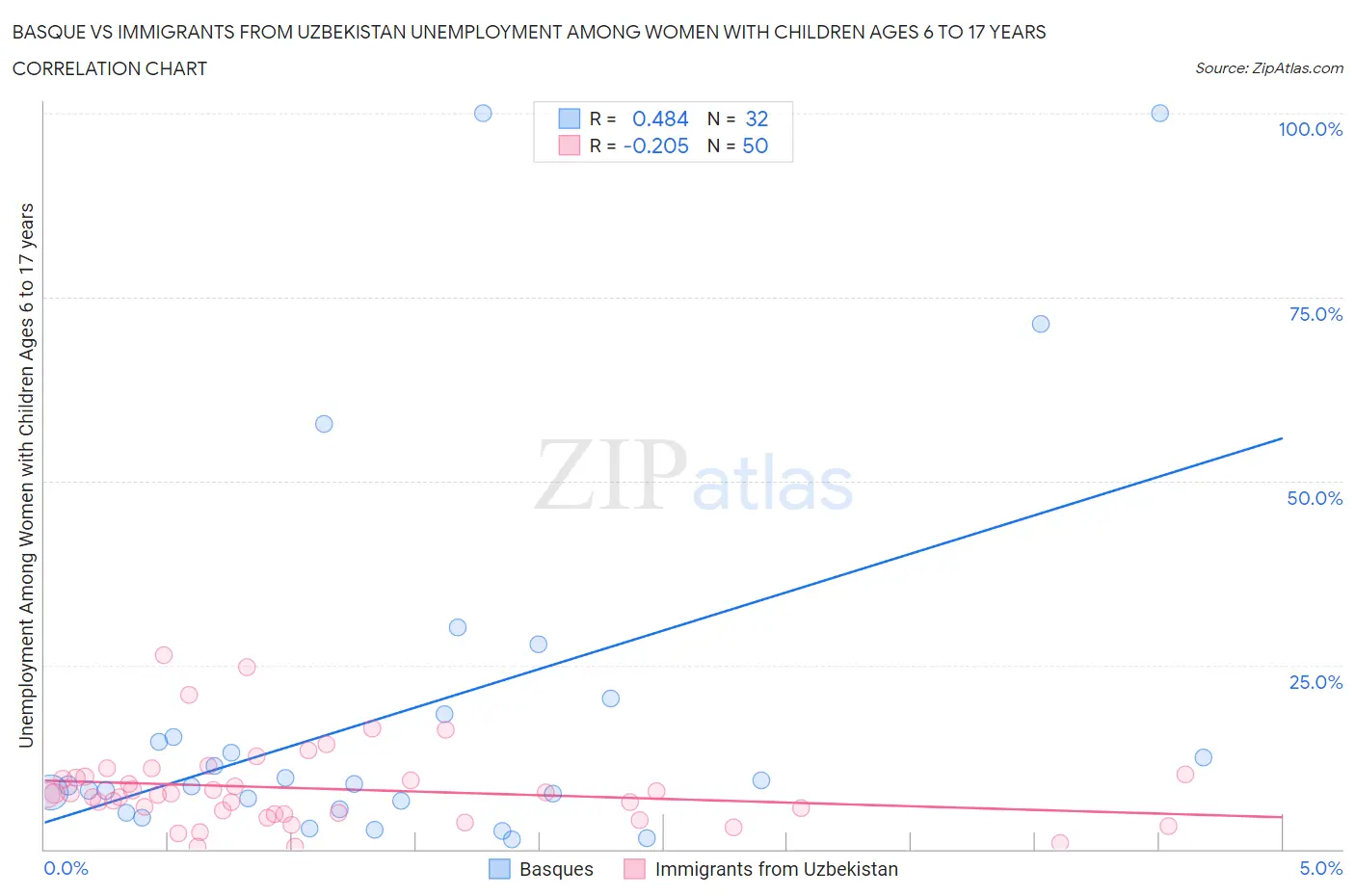 Basque vs Immigrants from Uzbekistan Unemployment Among Women with Children Ages 6 to 17 years