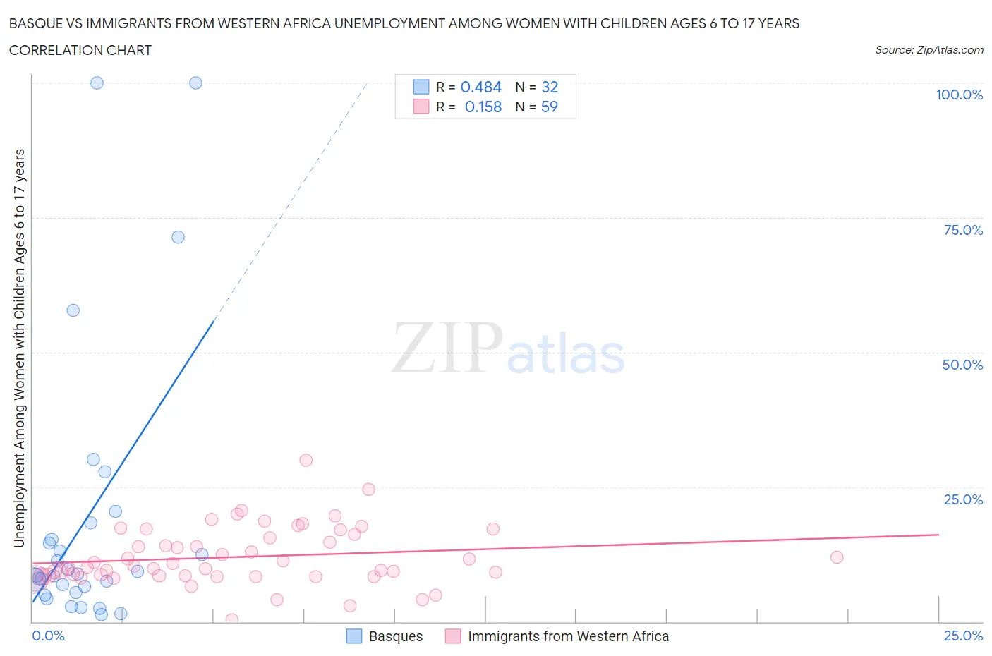 Basque vs Immigrants from Western Africa Unemployment Among Women with Children Ages 6 to 17 years