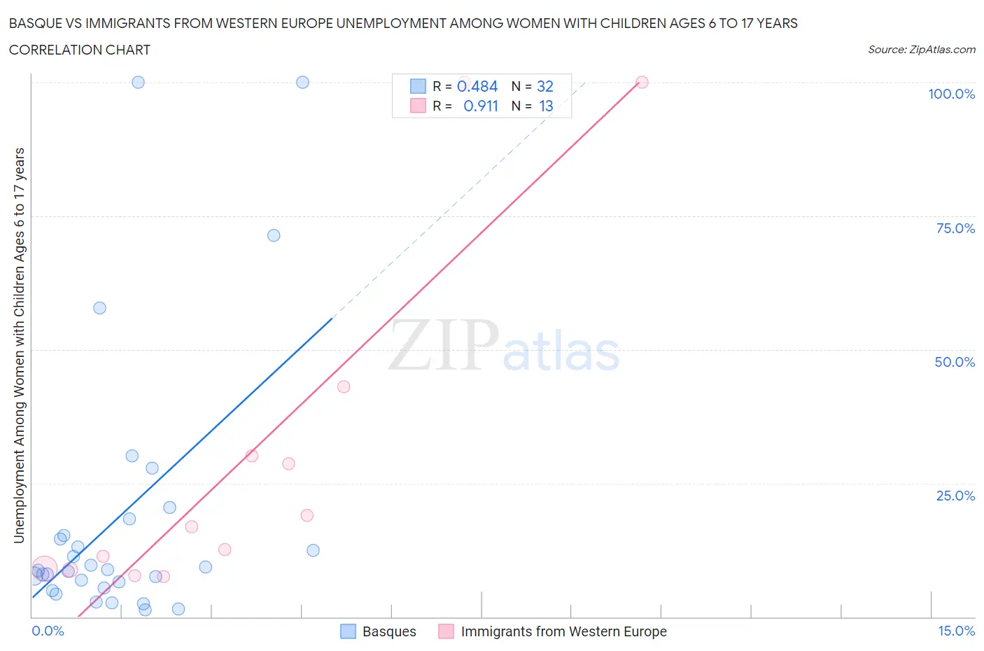 Basque vs Immigrants from Western Europe Unemployment Among Women with Children Ages 6 to 17 years