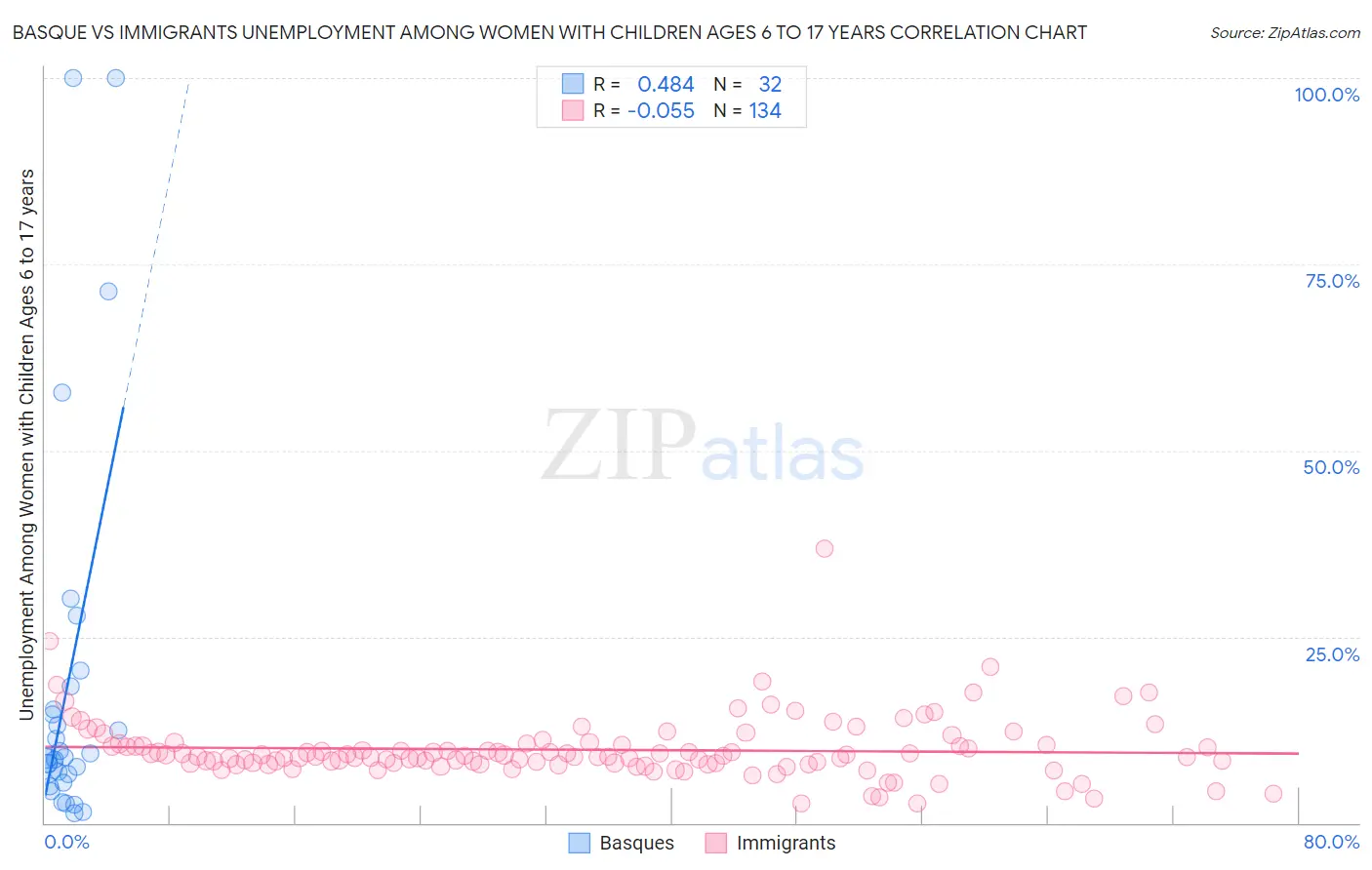 Basque vs Immigrants Unemployment Among Women with Children Ages 6 to 17 years