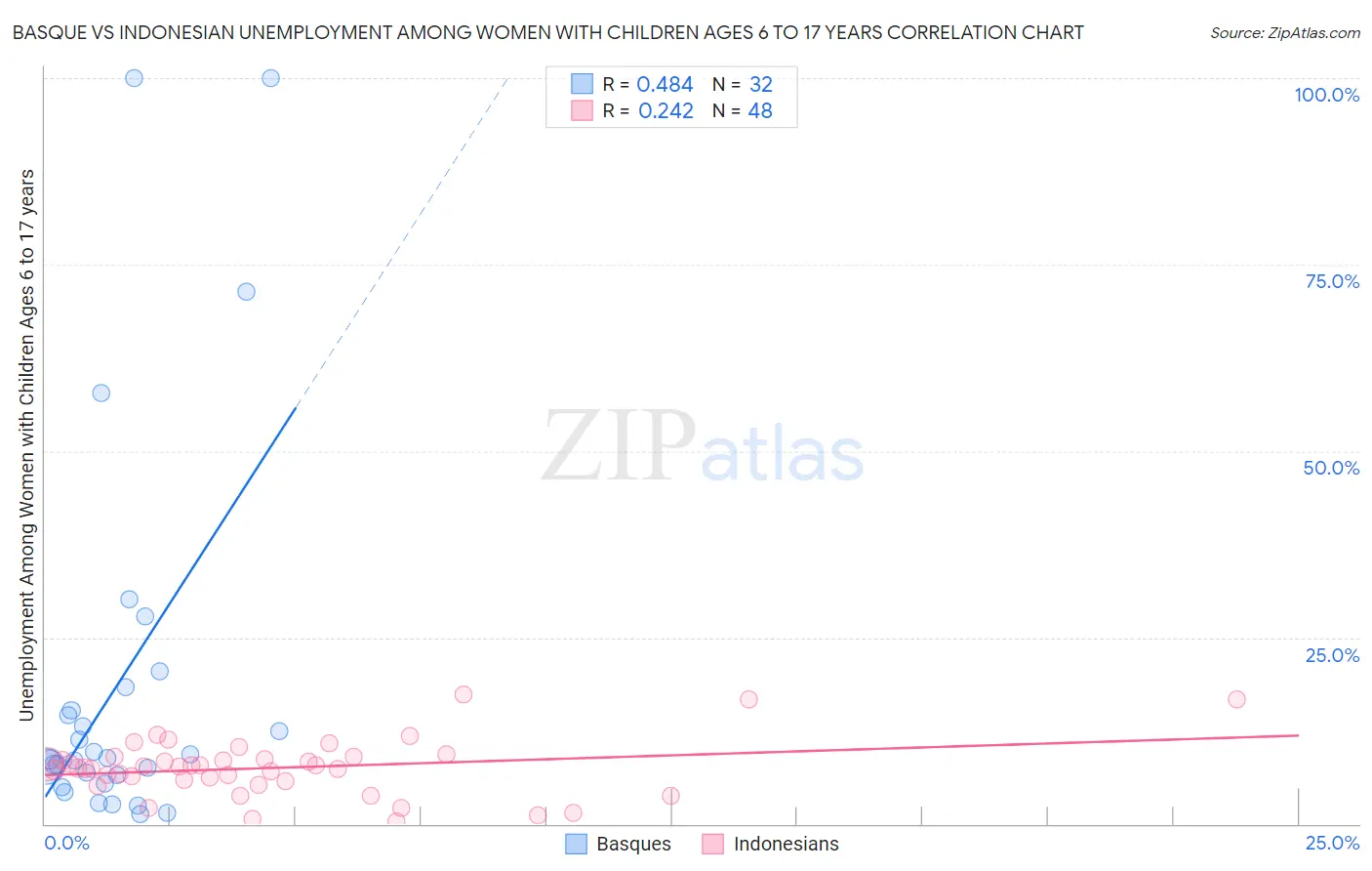 Basque vs Indonesian Unemployment Among Women with Children Ages 6 to 17 years