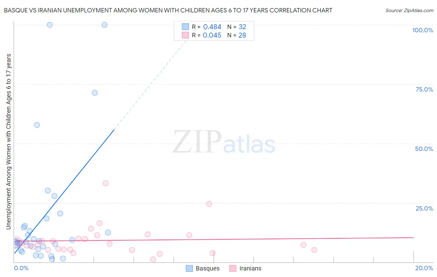 Basque vs Iranian Unemployment Among Women with Children Ages 6 to 17 years