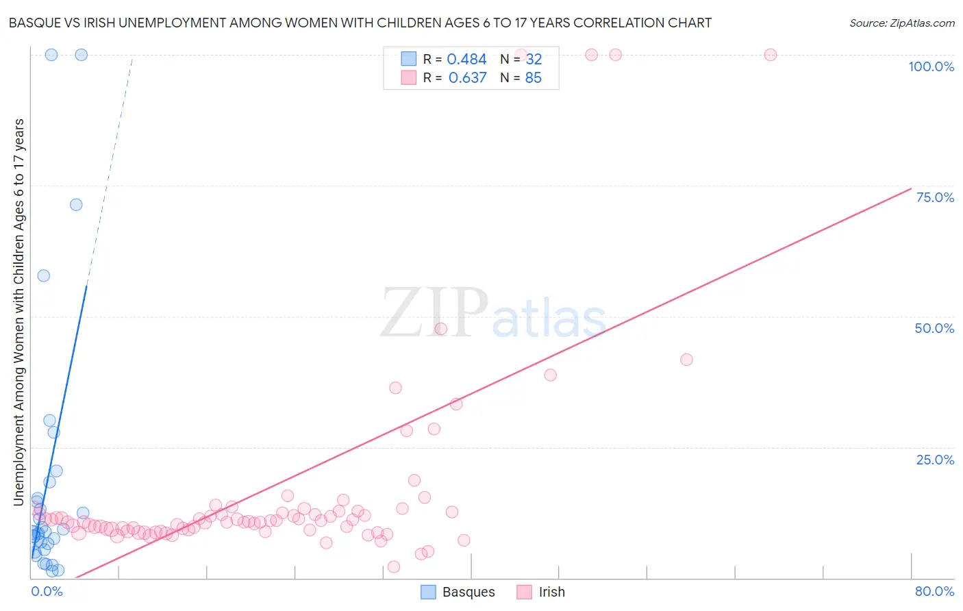 Basque vs Irish Unemployment Among Women with Children Ages 6 to 17 years