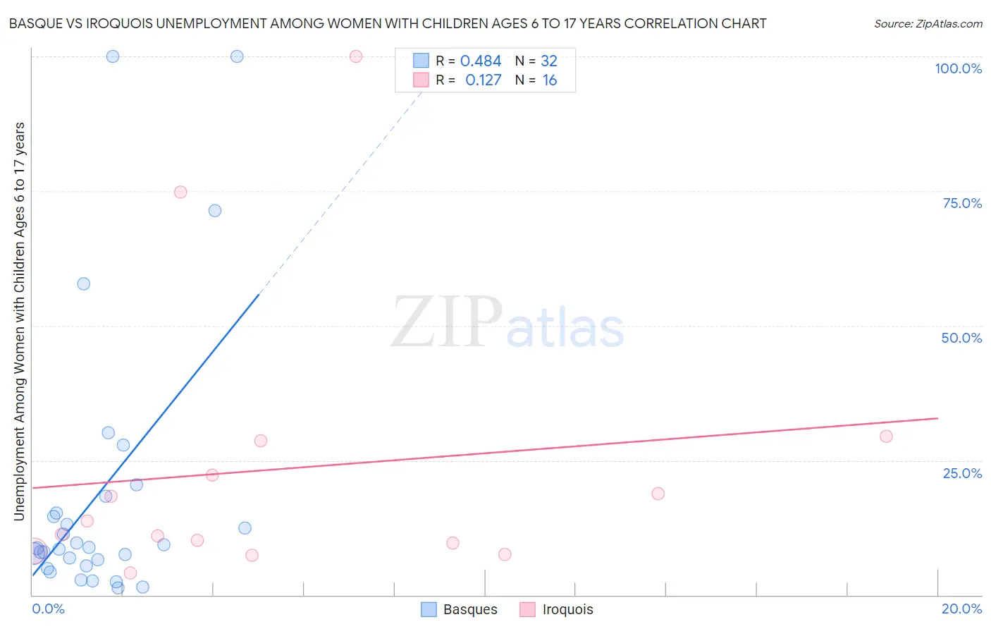 Basque vs Iroquois Unemployment Among Women with Children Ages 6 to 17 years