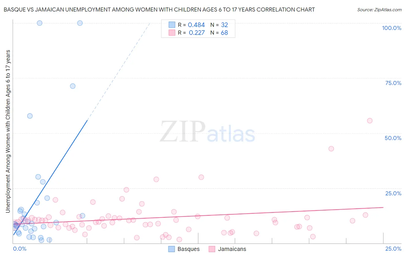 Basque vs Jamaican Unemployment Among Women with Children Ages 6 to 17 years