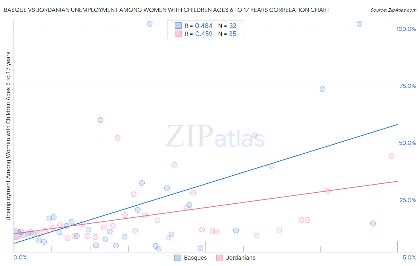 Basque vs Jordanian Unemployment Among Women with Children Ages 6 to 17 years