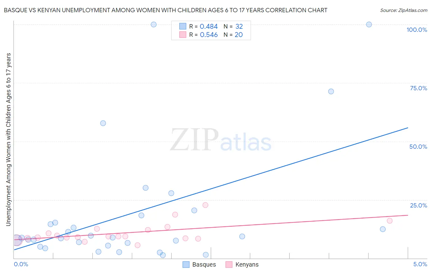 Basque vs Kenyan Unemployment Among Women with Children Ages 6 to 17 years