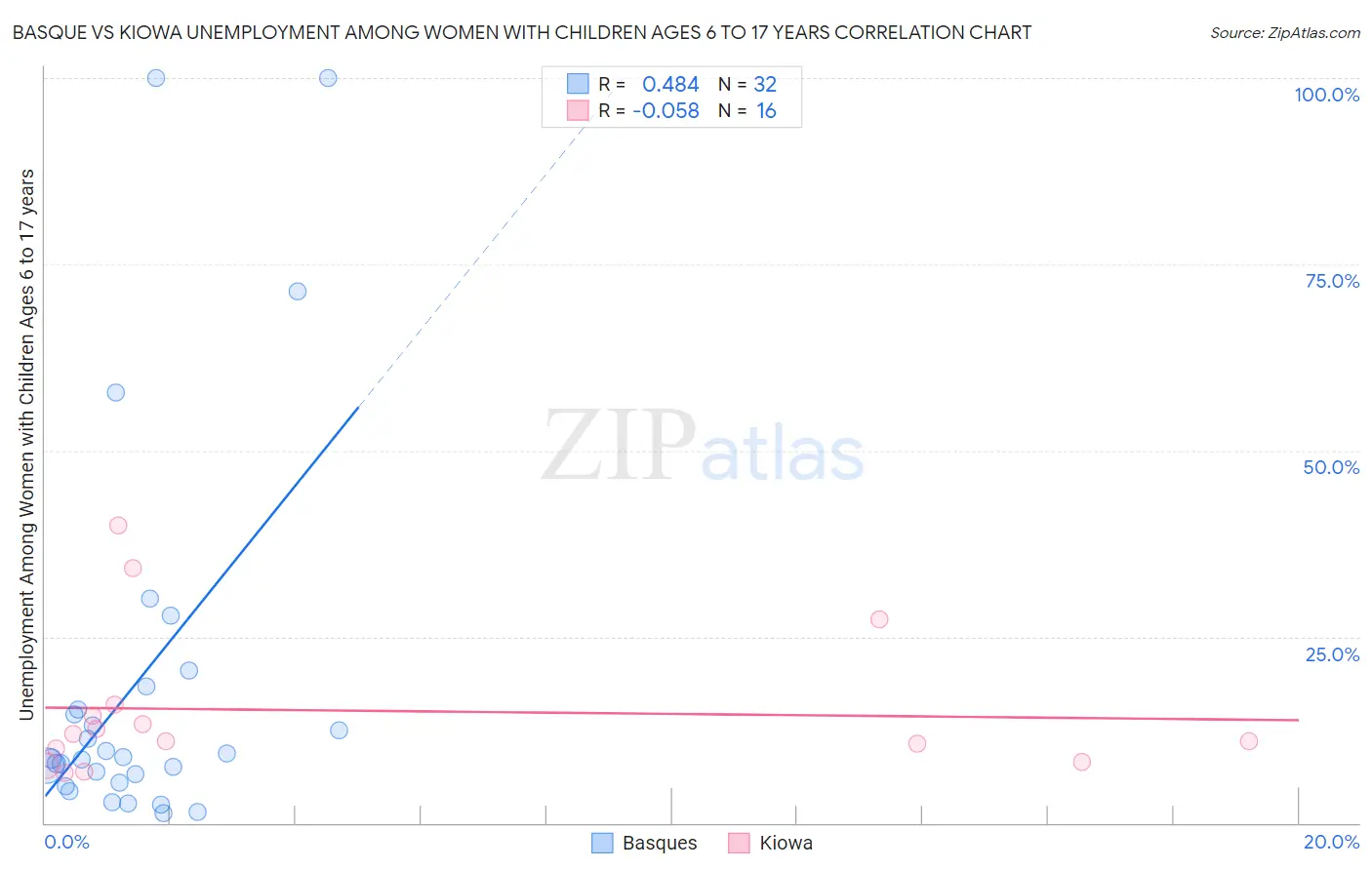 Basque vs Kiowa Unemployment Among Women with Children Ages 6 to 17 years