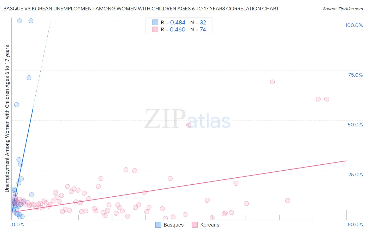 Basque vs Korean Unemployment Among Women with Children Ages 6 to 17 years