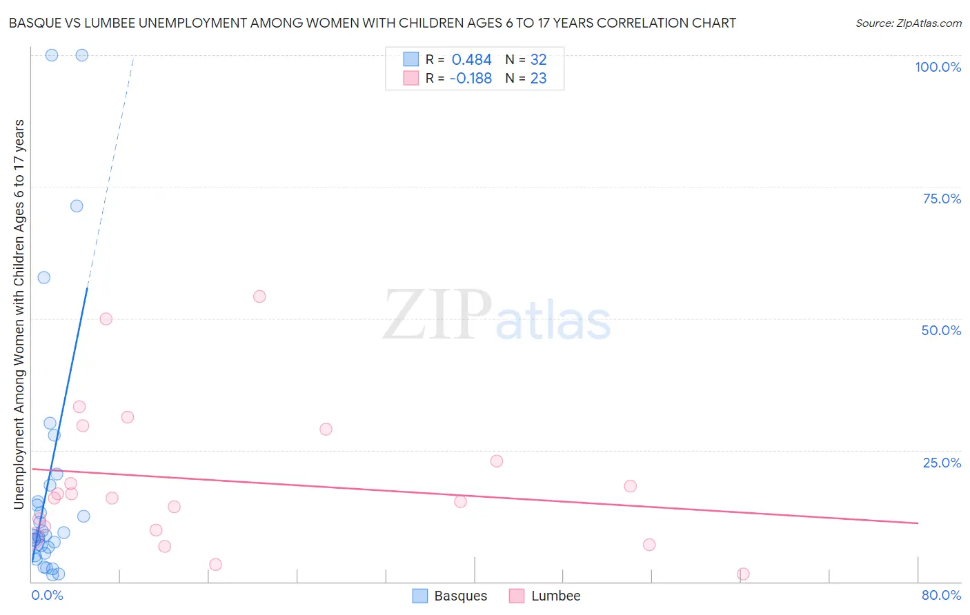 Basque vs Lumbee Unemployment Among Women with Children Ages 6 to 17 years