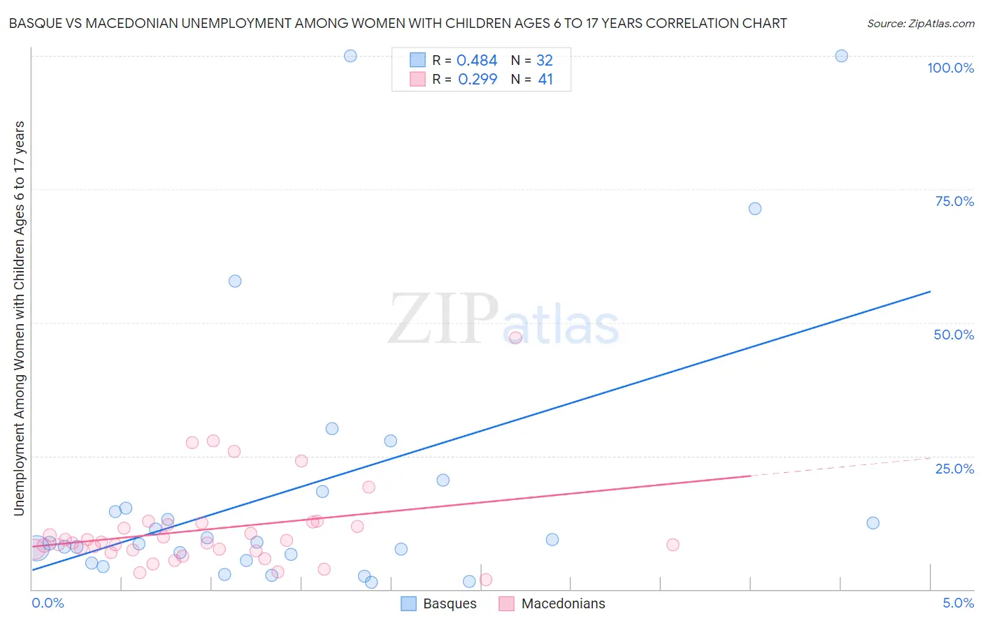 Basque vs Macedonian Unemployment Among Women with Children Ages 6 to 17 years