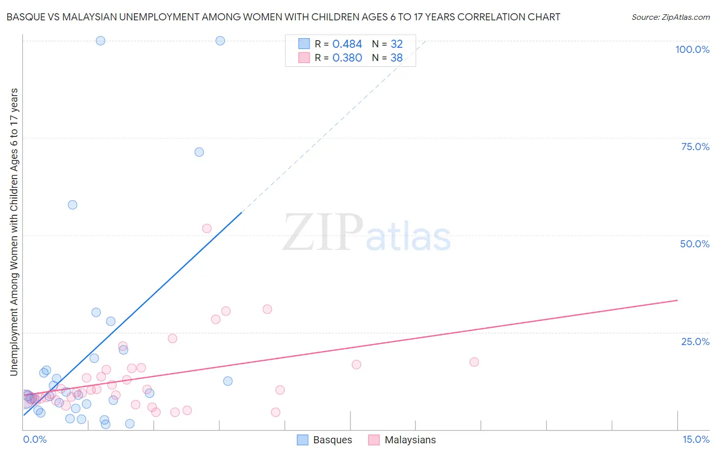 Basque vs Malaysian Unemployment Among Women with Children Ages 6 to 17 years