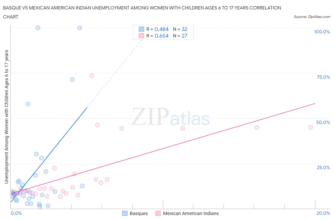 Basque vs Mexican American Indian Unemployment Among Women with Children Ages 6 to 17 years