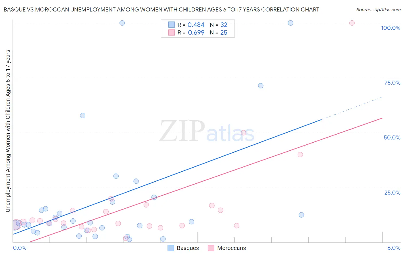 Basque vs Moroccan Unemployment Among Women with Children Ages 6 to 17 years
